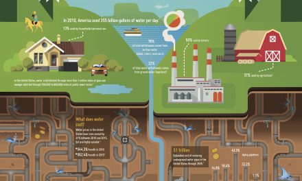 The aging water infrastructure: Out of sight, out of mind?