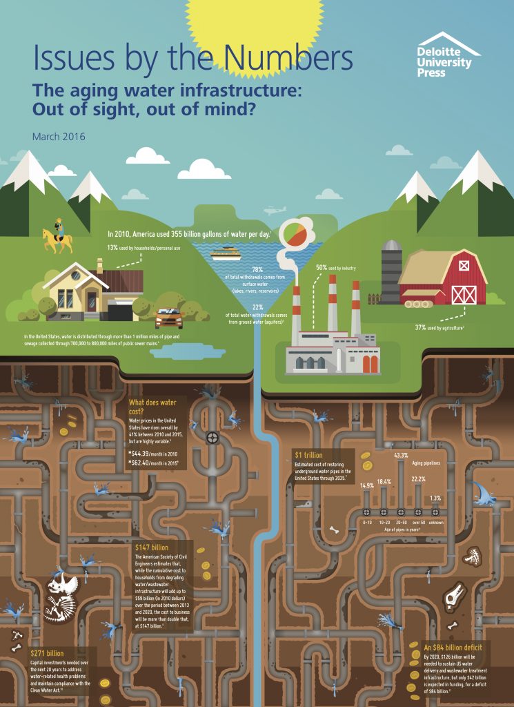 The aging water infrastructure: Out of sight, out of mind? 