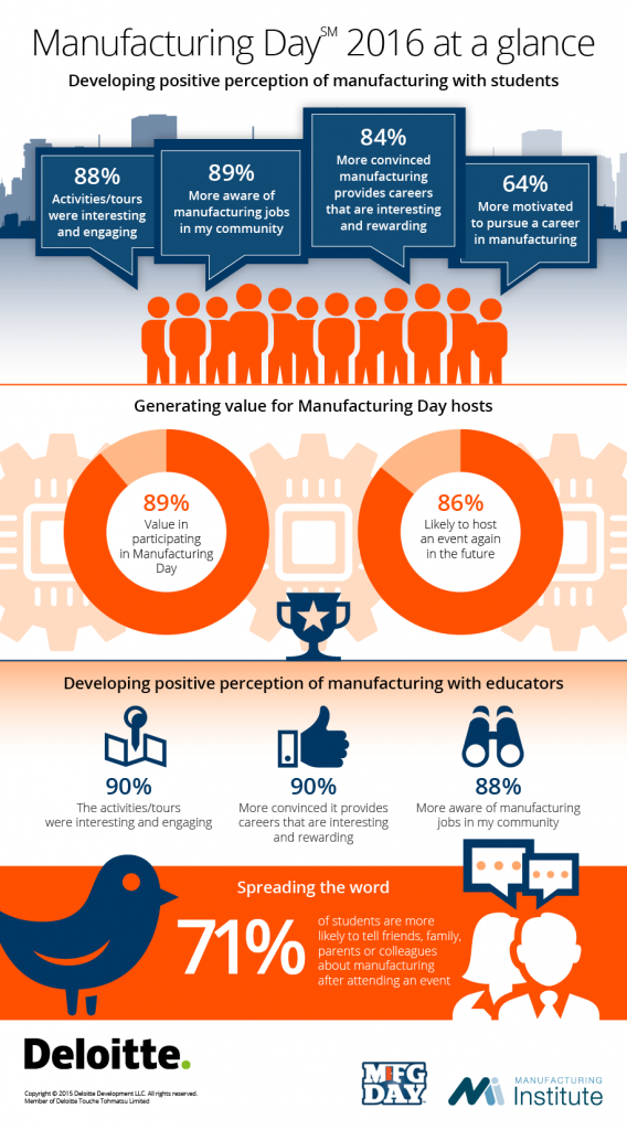 2016 MFG DAY SURVEY RESULTS
