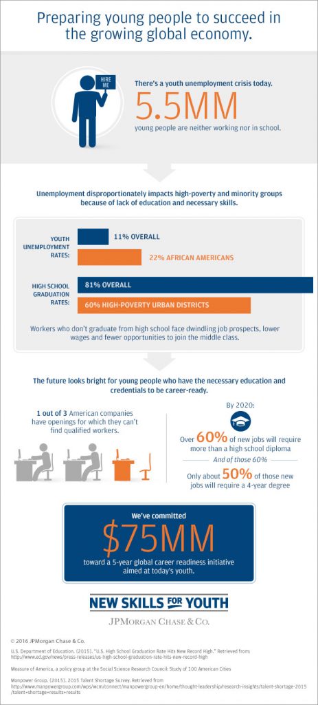Young People Need Pathways to High-Quality Training and Skills 