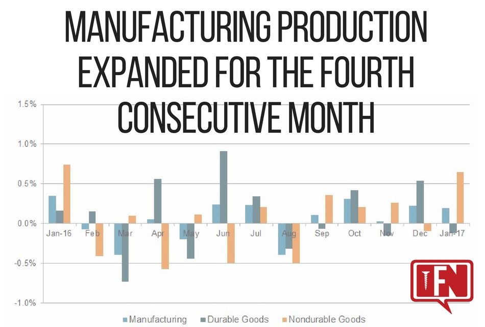 Manufacturing Production Expanded for the Fourth Consecutive Month