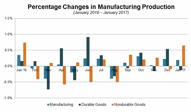 Manufacturing Production Expanded for the Fourth Consecutive Month