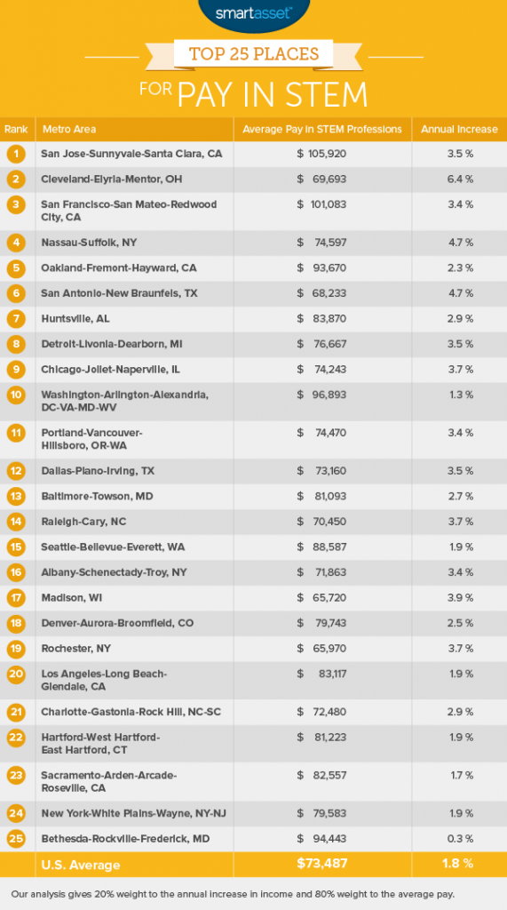 The Best Places for Pay in STEM Jobs – 2017 Edition