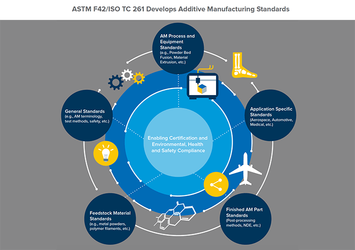 Additive Manufacturing Standards to Support Industry Accreditation