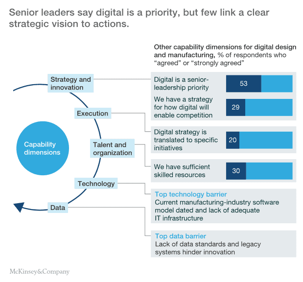 CPG Manufacturers Need a Comprehensive Strategy for Digitization
