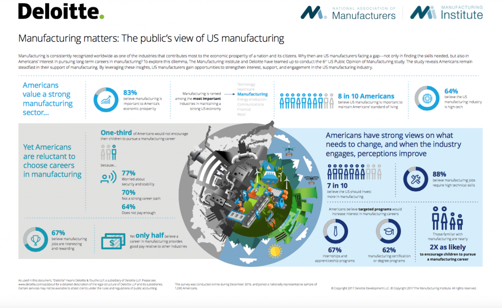 2017 US perception of the manufacturing industry