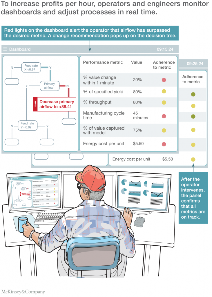 Pushing Manufacturing Productivity to the Max