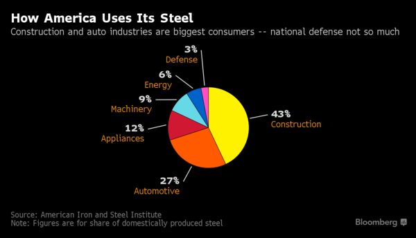 These Charts Show U.S. Threat From Foreign Steel Is Overblown