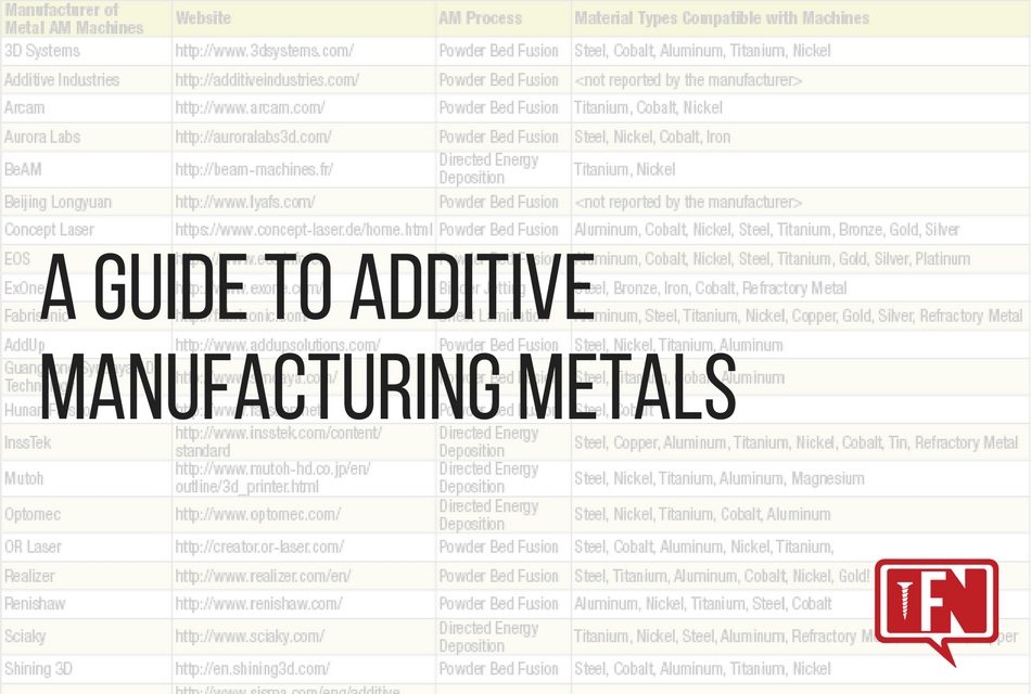 A Guide to Additive Manufacturing Metals