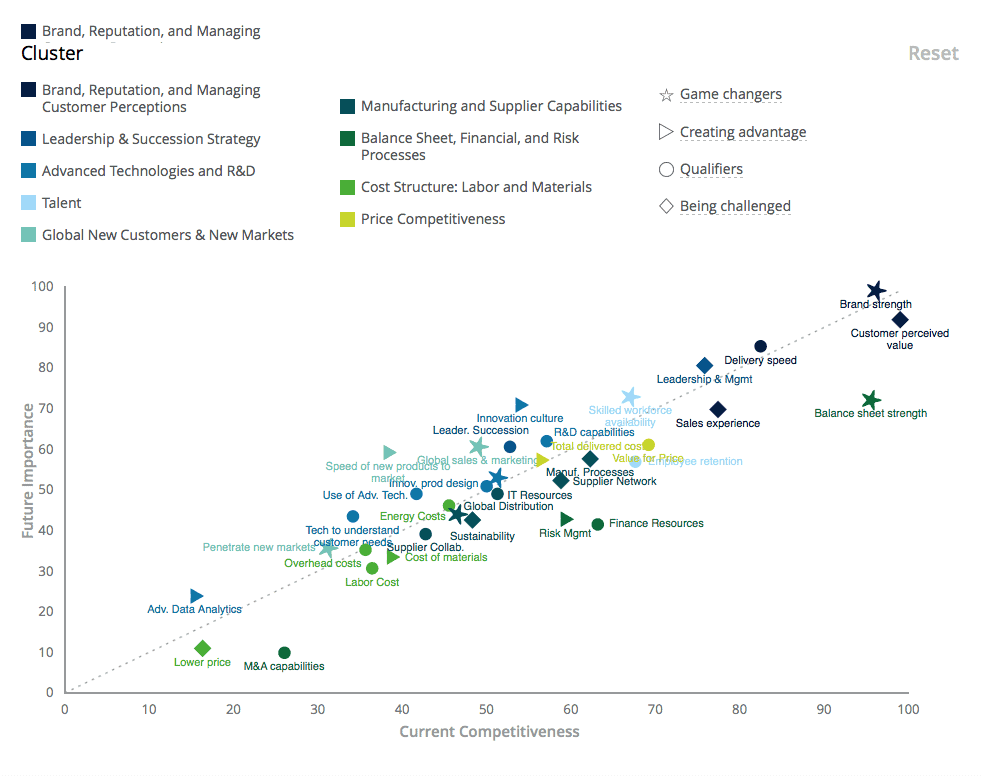 High Performing Manufacturer Analysis