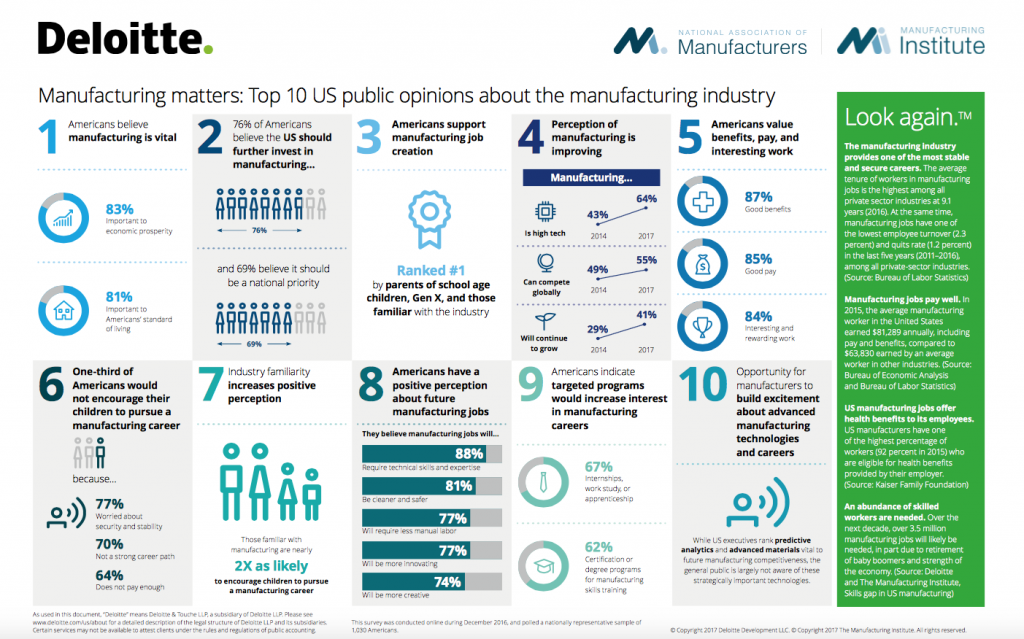 Manufacturing matters: Top 10 US public opinions about the manufacturing industry